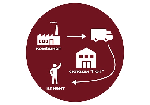 Транзитные поставки Транзитные поставки